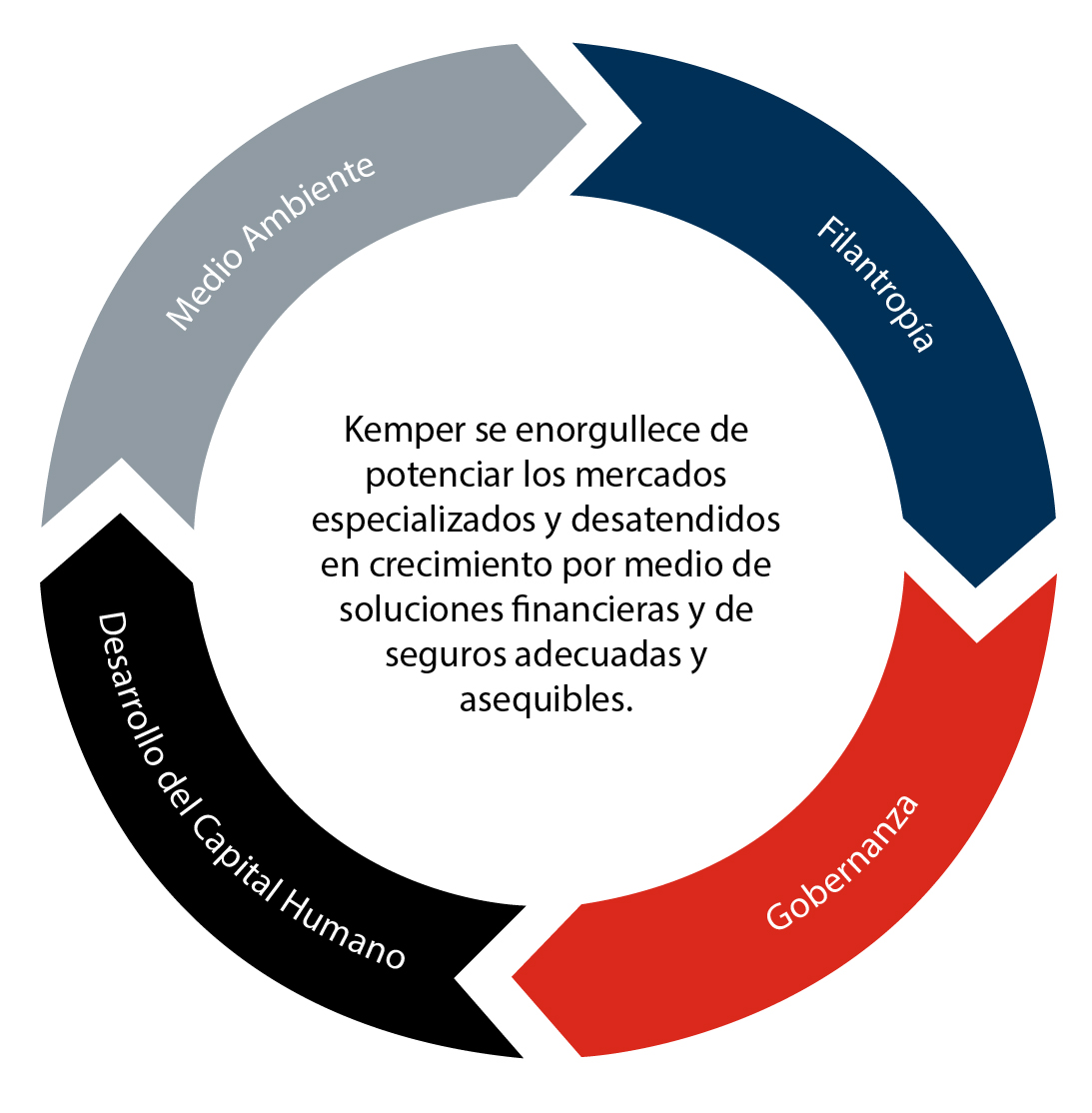 El diagrama muestra la misión central de Kemper enmarcada por cuatro pilares de ESG: medio ambiente, filantropía, gestión y desarrollo del capital humano.